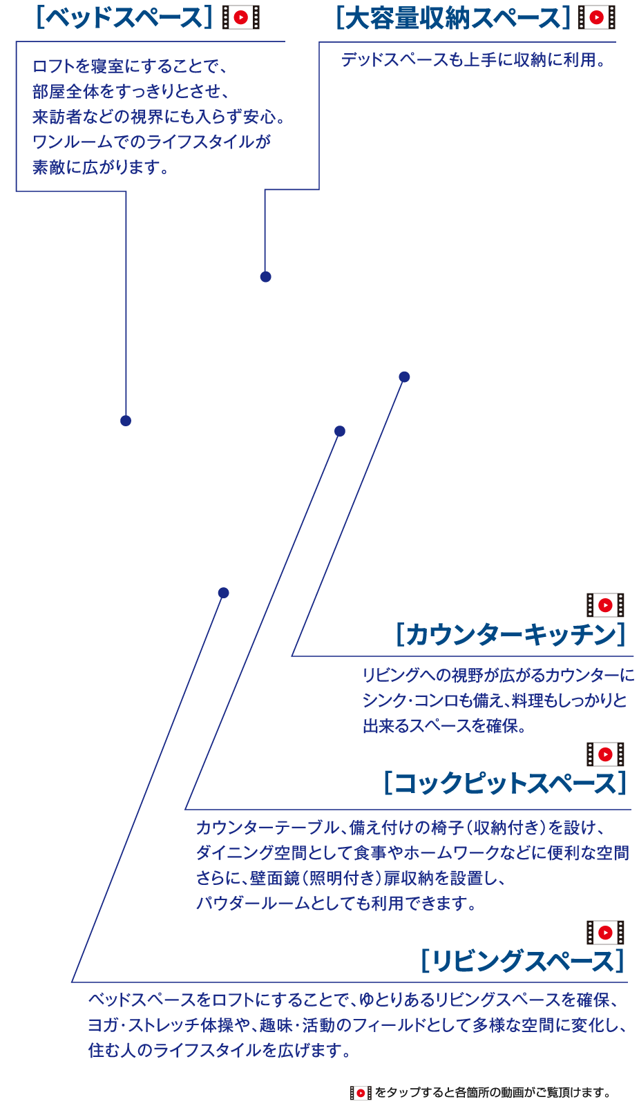 LOFT LDKの特徴（スマホ）