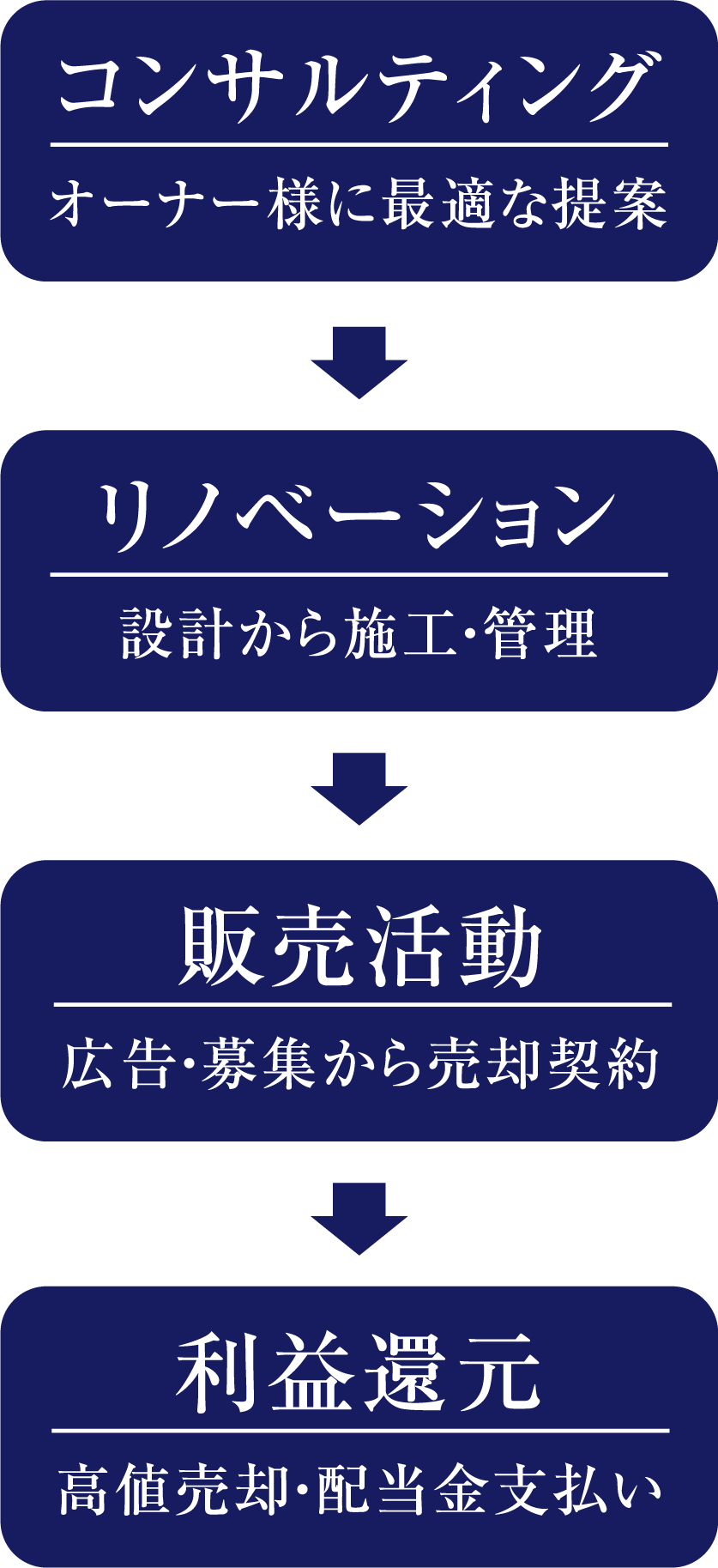 コンサルティング（オーナー様に最適な提案）→リノベーション（設計から施工管理）→販売活動（広告・募集から売却契約）→利益還元（高値売却・配当金支払い）