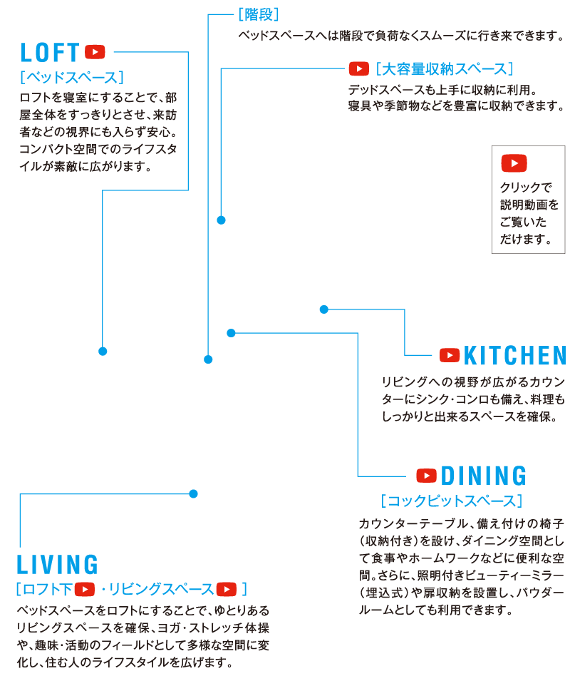 LOFT LDKの特徴（スマホ）