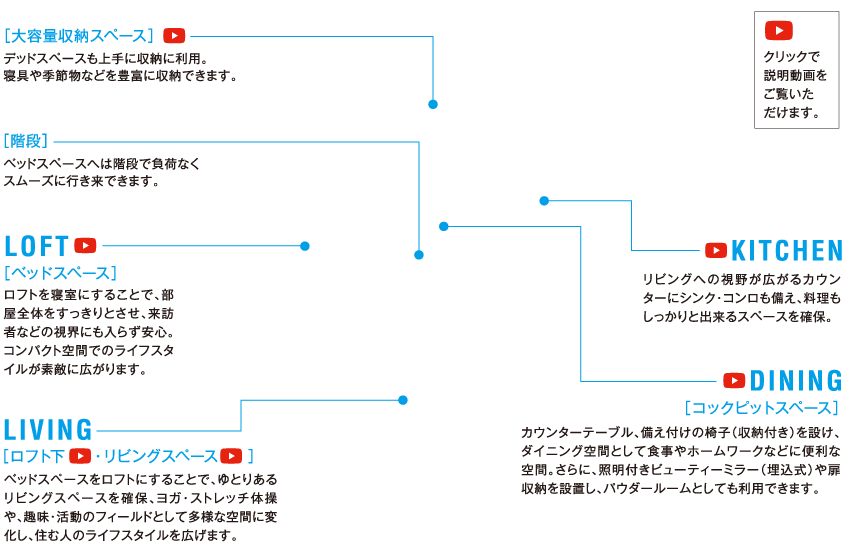 LOFT LDKの特徴（PC・タブレット）