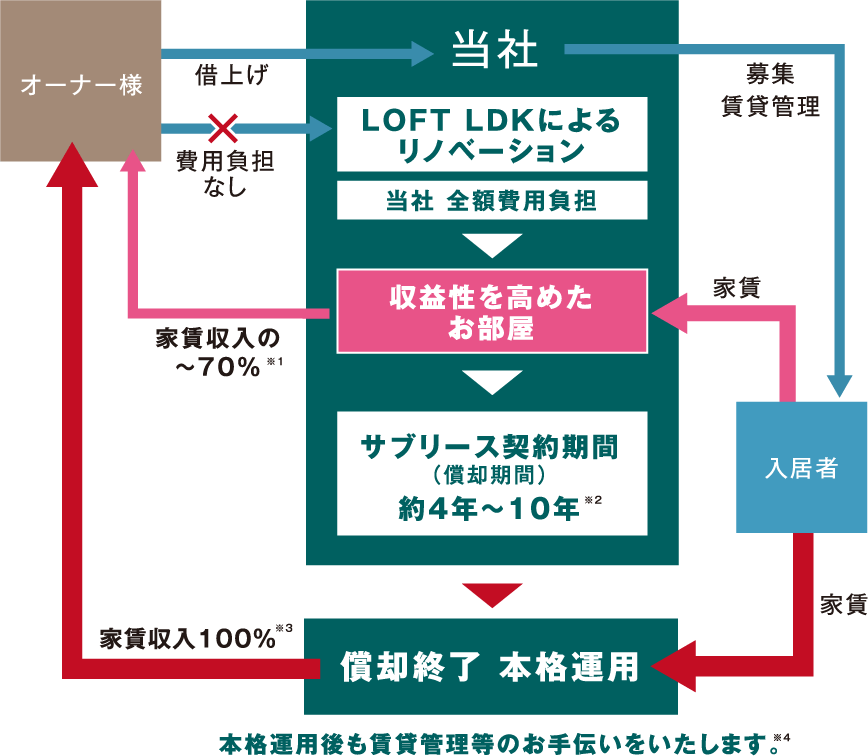 リノ貸しのしくみ図