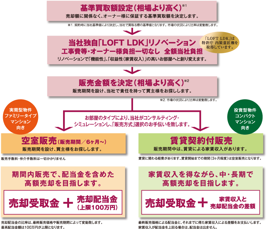 リノ売り図