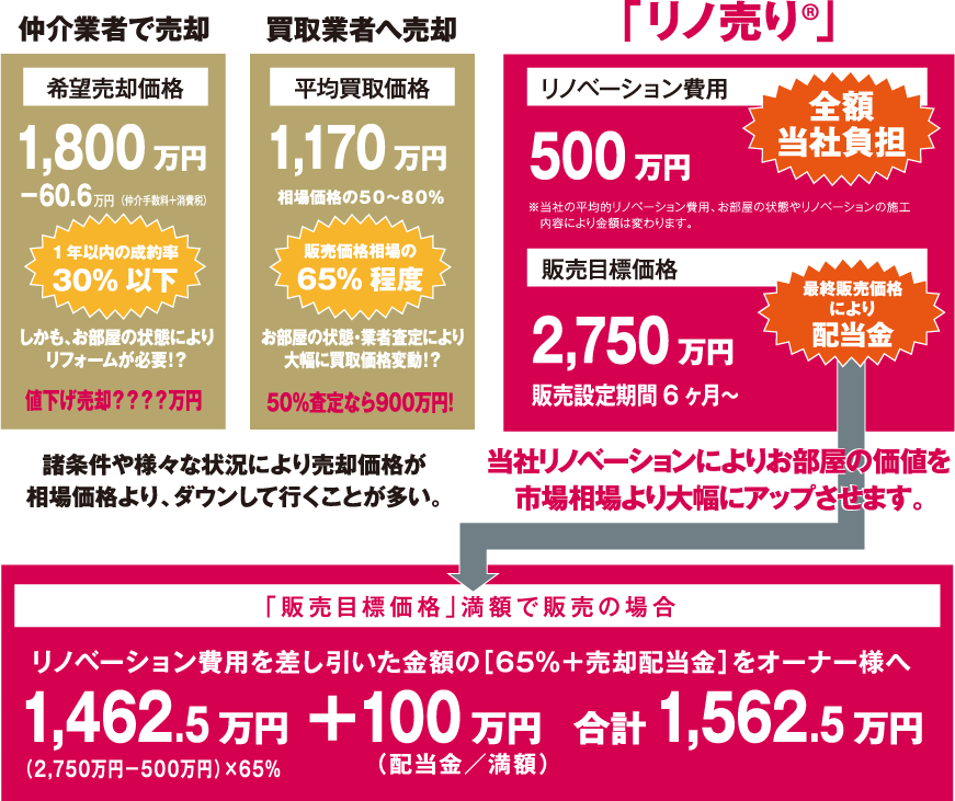 リノ売り仕組み図PC