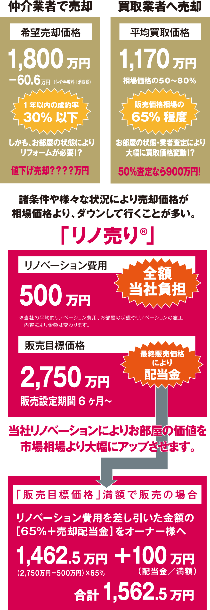 リノ売り仕組み図モバイル